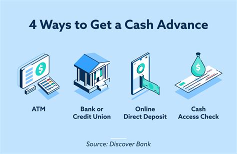 Banks With Cash Advance